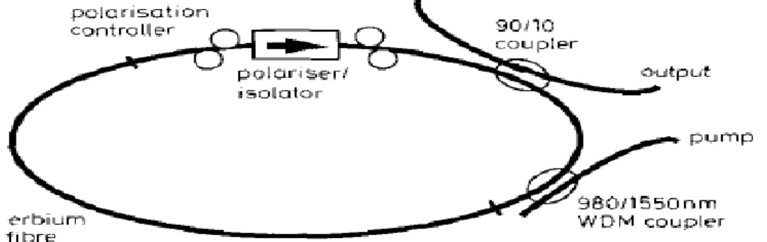 Fig. 1.1 The first all-fiber ring cavity to produce stable subpicosecond pulses  [1.9] 