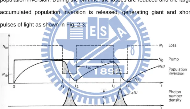 Fig. 2.3 The loss modulation, population inversion and the pulse generation of  Q-switch lasers [2.9] 