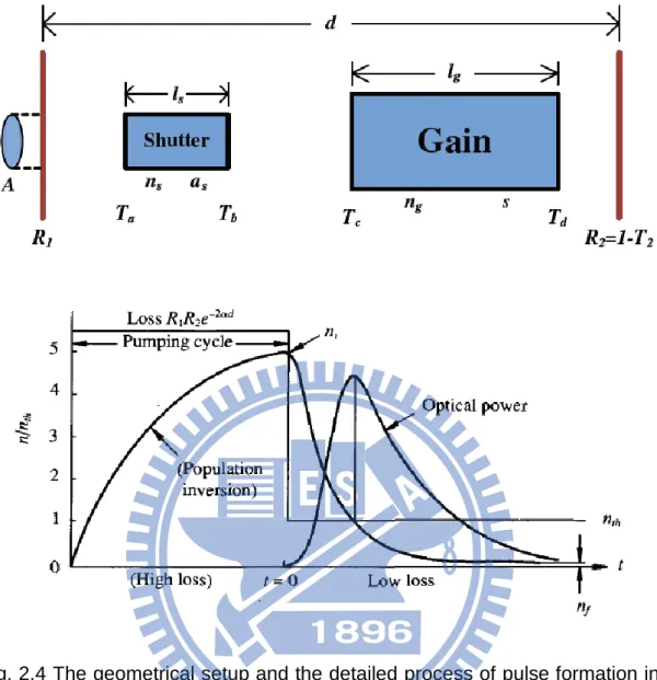 Fig. 2.4 The geometrical setup and the detailed process of pulse formation in  the time domain for a Q-switched laser [2.10] 