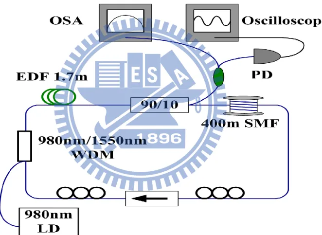 Fig. 3.1 Schematic diagram of the Er-fiber laser 