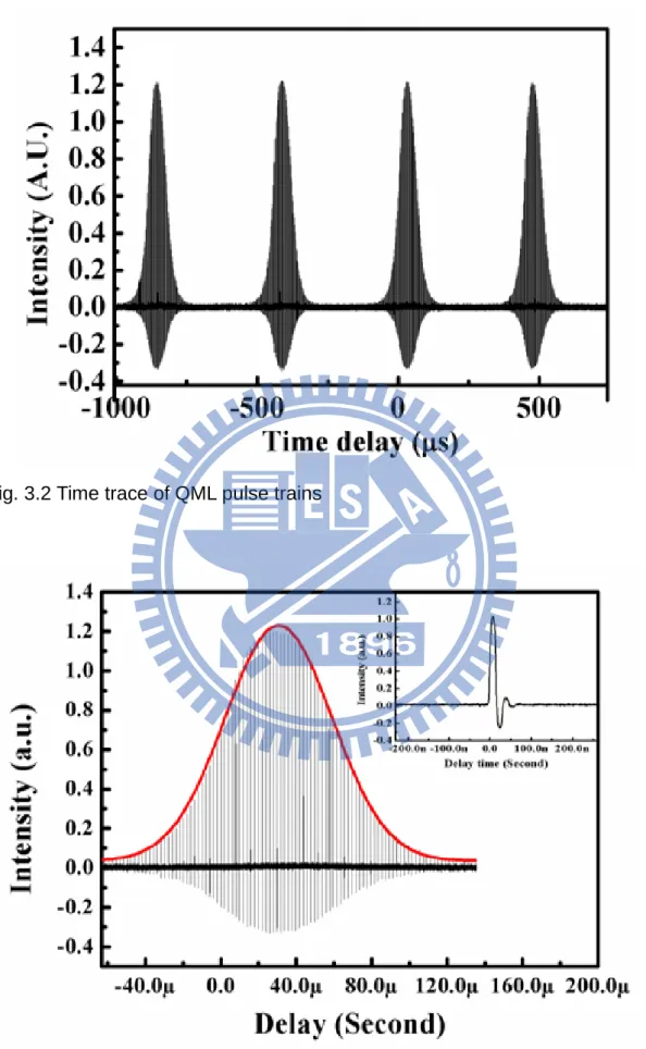 Fig. 3.3 Expanded single QML envelope, (Inset shows the time trace of a  single mode-locked pulse)