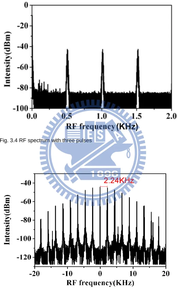 Fig. 3.5 Expanded single QML RF spectrum 