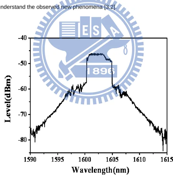 Fig. 3.6 Optical spectrum of QML pulses (Center on 1602) 