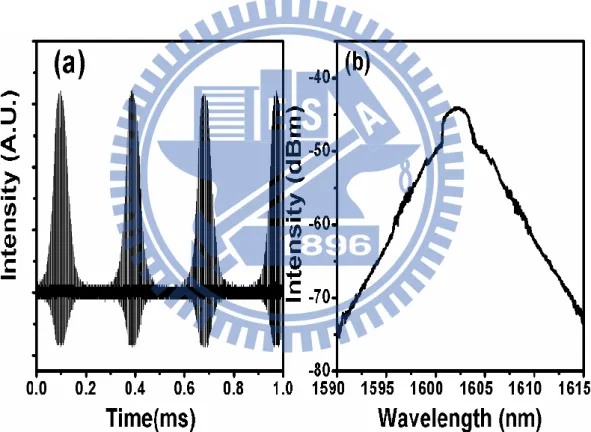 Fig.  3.7  (a)  Time  trace  of  QML  pulse  trains  and  (b)  corresponding  optical  spectrum at 131 mW pump power 