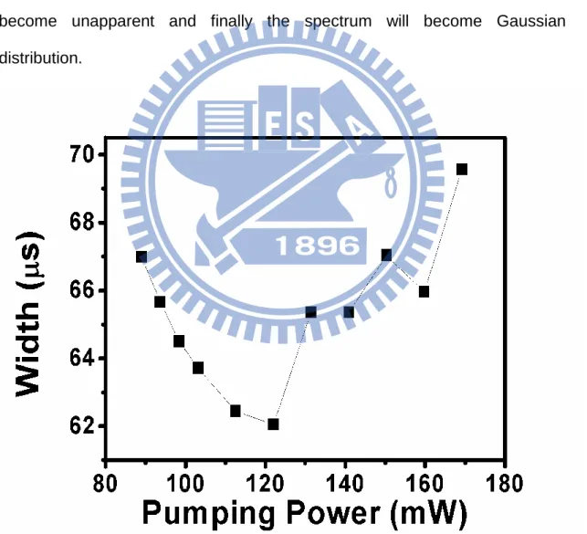 Fig. 3.8 Width of Q-switched envelope at different pumping powers. 