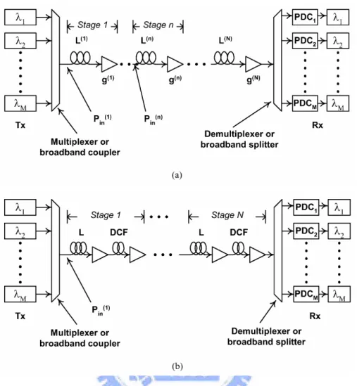 Fig. 2 (a) A general U-DWDM system model; (b) A periodically amplified U-DWDM system  model with post dispersion compensation in every amplifier stage