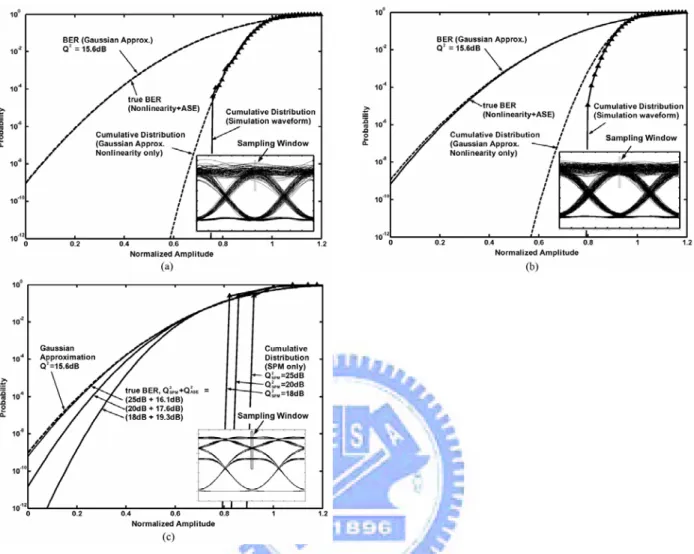 Fig. 3 Cumulative waveform amplitude distribution of simulated nonlinear interference/distortion obtained at an  optimum sampling point, for the central 4 channels of a U-DWDM system