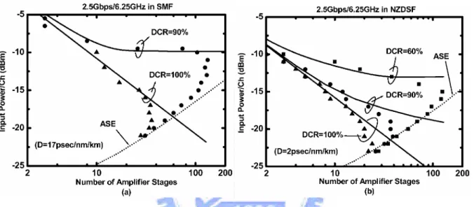 Fig. 4 FWM and ASE limited maximum fiber input power per channel of 2.5Gbps/6.25GHz systems as a function of  amplifier stages for different DCR’s in (a) SMF and (b) NZDSF