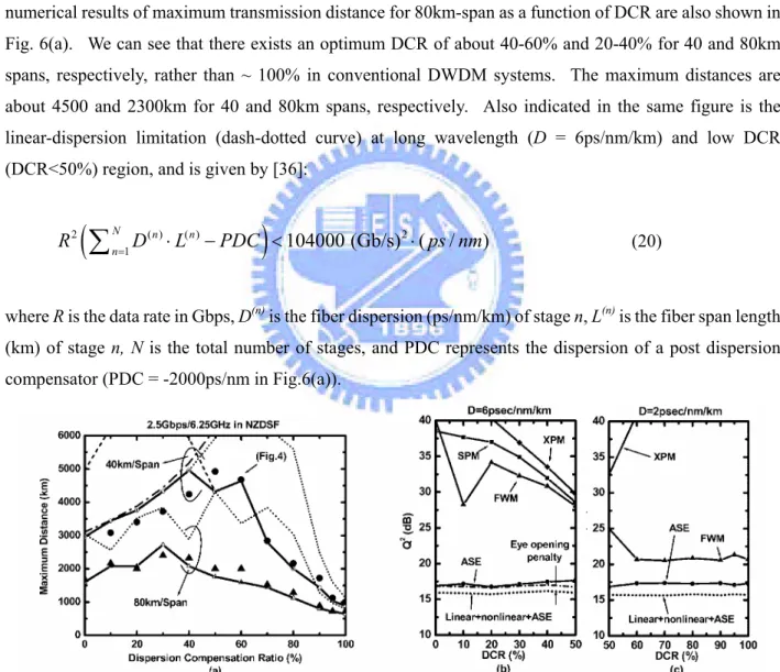 Fig. 6 (a) Calculated and simulated ASE-, fiber linear dispersion- and nonlinearity-limited maximum transmission  distance of 2.5Gbps/6.25GHz-spaced systems (Q 2 ≧15.6dB) as a function of in-line DCR in NZDSF