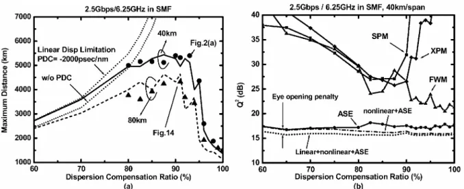 Fig. 7 (a) Calculated and simulated ASE-, fiber linear dispersion- and nonlinearity-limited maximum transmission  distance of 2.5Gbps/6.25GHz-spaced systems (Q 2 ≧15.6dB) as a function of in-line DCR in SMF