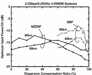 Fig. 8 Optimum launched power per channel as a function of DCR in 2.5Gbps/6.25GHz systems