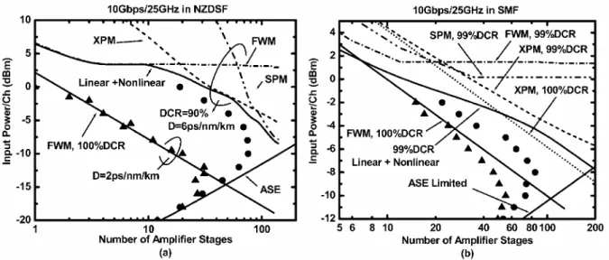 Fig. 9 Fiber input power per channel as a function of amplifier stages for different DCRs in a 10Gbps/ 25 GHz  system, with 40km per amplifier stage