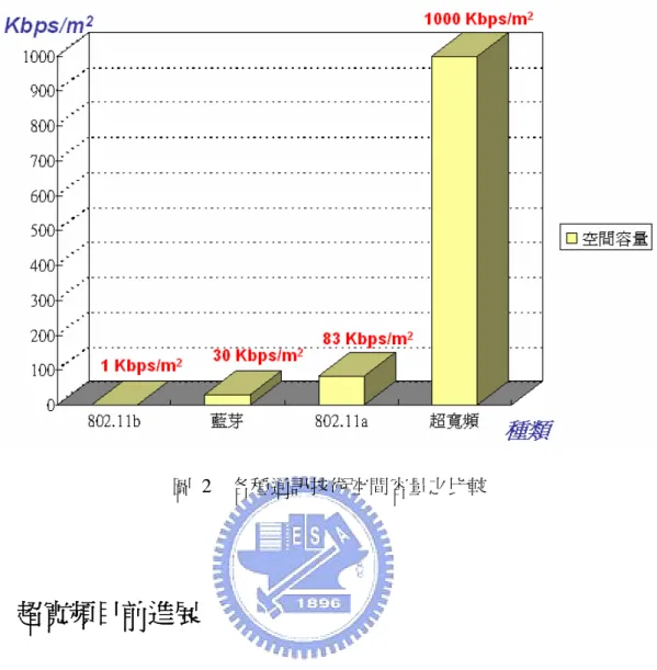 圖 2  各種通訊技術空間容量之比較 