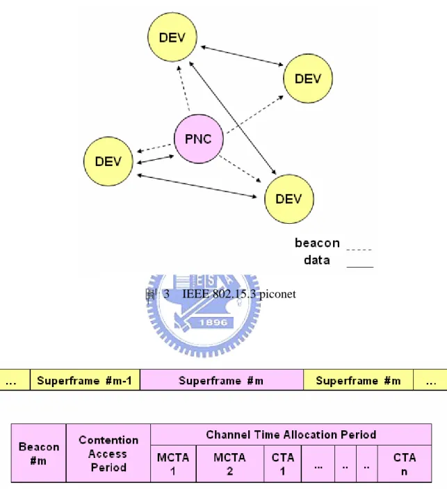 圖 3  IEEE 802.15.3 piconet 
