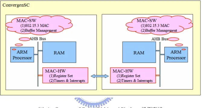 圖 6  ConvergenSC 之 ARM-based Platform 模擬環境 