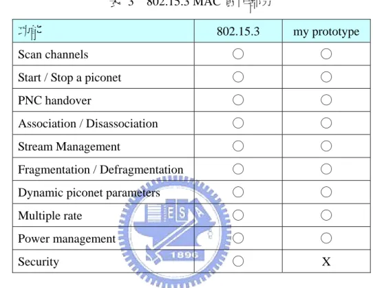 表 3  802.15.3 MAC 實作部分 