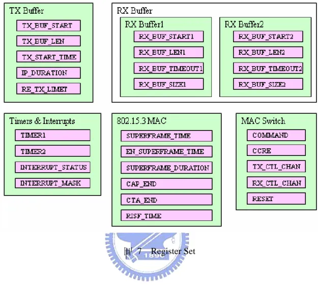 圖 7  Register Set 