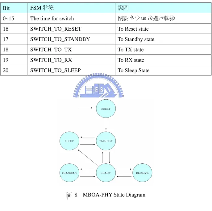 表 5  COMMAND Register 