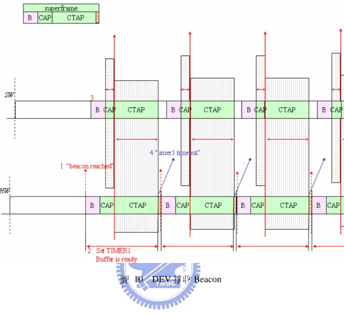 圖 10  DEV 接收 Beacon 