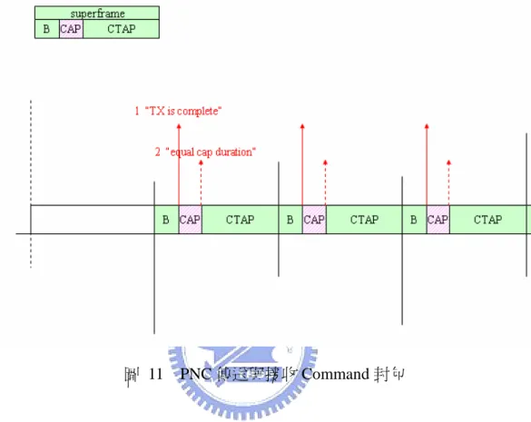 圖  11    PNC 傳送與接收 Command 封包 