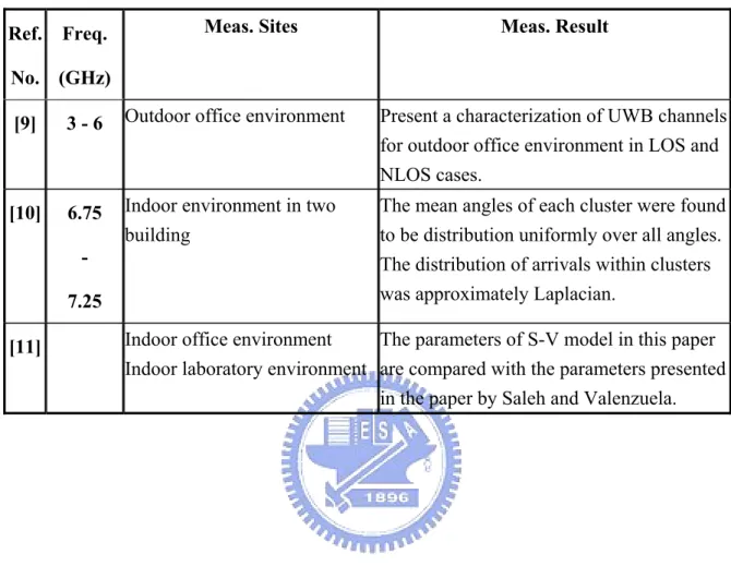 Table 2 Summary of related works on UWB radio channel modeling 