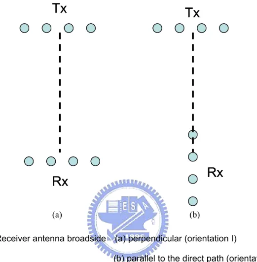 Fig. 3-5 Receiver antenna broadside    (a) perpendicular (orientation I)   