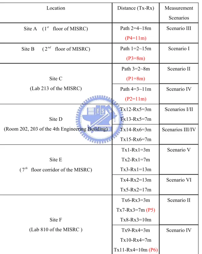 Table 5 Measurement sites 