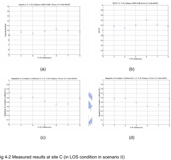 Fig 4-2 Measured results at site C (in LOS condition in scenario II) 