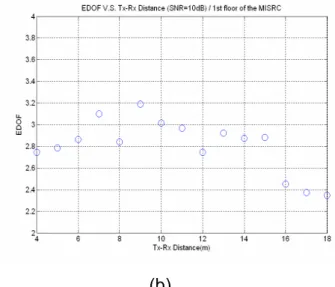Fig 4-3 Measured results at site A (in NLOS condition in scenario III)  (a) Capacity versus distance; (b) EDOF versus distance;   