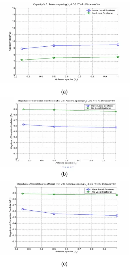 Fig. 4-5 Local Scatterers discussion under LOS condition in site D (scenarios I/II) (a) Capacity  (b)  ρ Tx   (c)  ρ Rx   versus antenna spacing at Tx-Rx Distance=3m 
