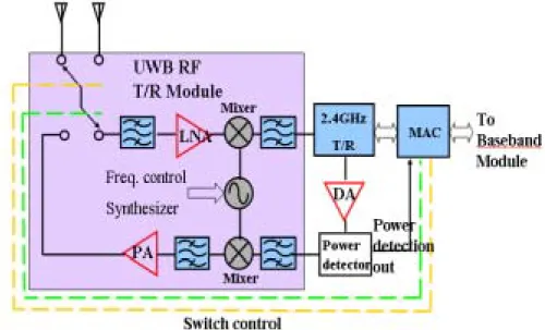 Fig. 1.1 is the first structure draft of UWB RF transceiver system block diagram. 