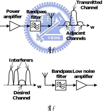 Figure 2.1 (a) Transmitter and (b) receiver front ends of a wireless transceiver. 