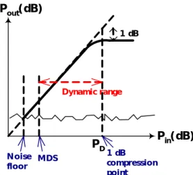 Figure 2.5 Illustrating the dynamic range of realistic mixers, amplifiers, or receivers