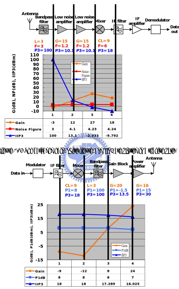 Figure 2.14 The cascaded gain, noise figure, and IIP3 are plotted in a receive path. 