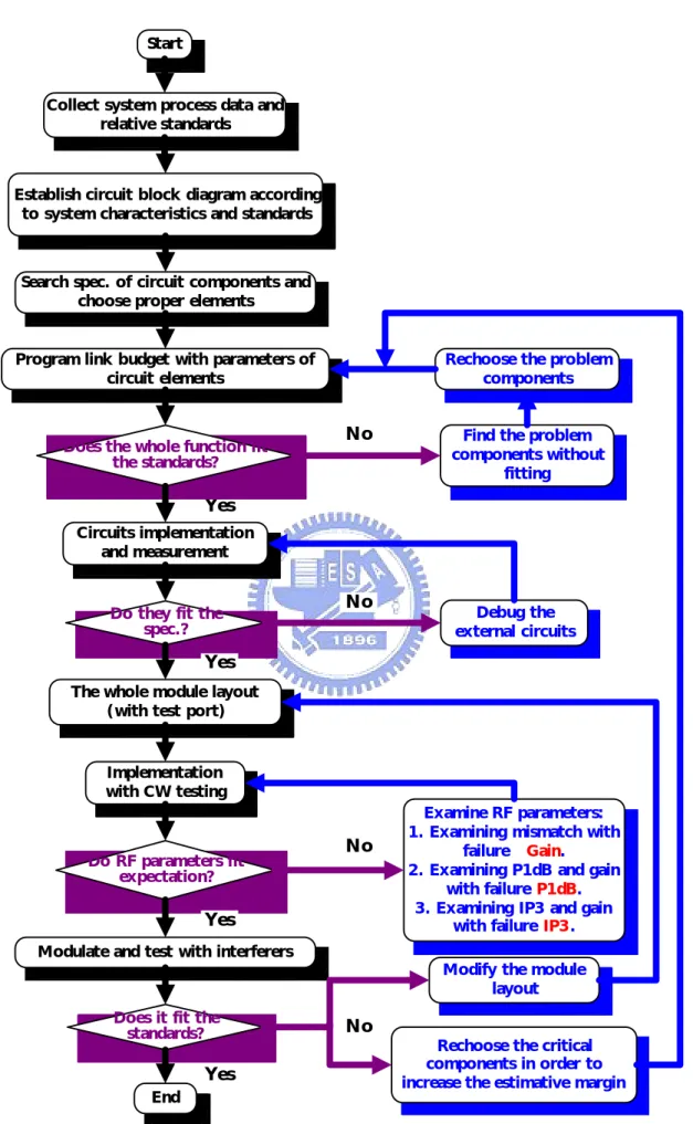 Figure 2.17 Design procedure of RF transceiver module. 