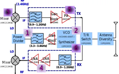Figure 3.1 Block diagram of the RF transceiver. 