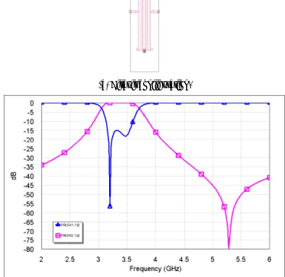Figure 3.2 3.3~3.6 GHz bandpass filter simulation. 