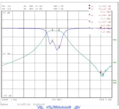 Figure 3.3 3.3~3.6 GHz bandpass filter physical implementation. 