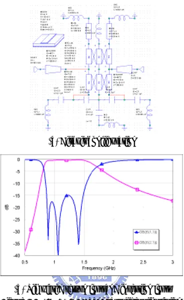 Figure 3.4 0.9~1.2 GHz bandpass filter simulation. 