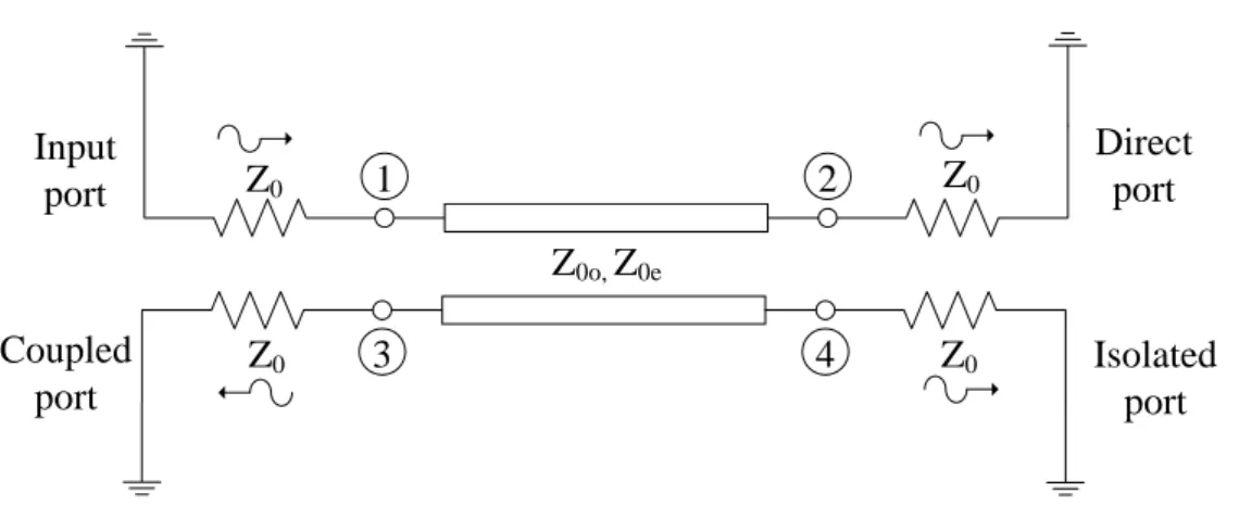 Figure 2.1: A single-section directional couplerZ0Z0Z0Z0Z0o, Z0e143Input 2port Direct port Isolated portCoupled port + 1V  -Z 0Z0 Z 0Z0Z0o1+1V