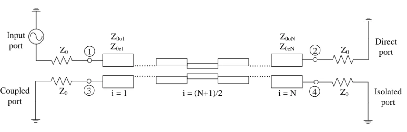 Figure 2.8: An N-section symmetrical parallel-coupled multisection directional cou- cou-pler
