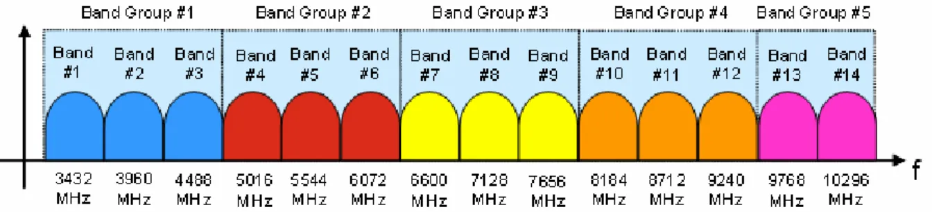 Figure 1  The Multi-Band OFDM frequency band plan[1] 