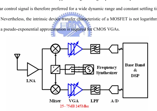 Figure 2  The direct conversion architecture for UWB receiver 