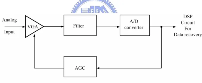 Figure 5  Block diagram of a front end circuit. 