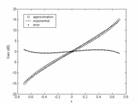 Figure 8  Pseudo exponential gain versus control parameter.  x Gainxweww⎟= ⎠⎜⎞⎝⎛−=+⎟⎠⎜⎞⎝⎛−≈+112/12/1                                       (2-20)  ( ) ( ) 2211xrangexGain−=+                                                     (2-21) 