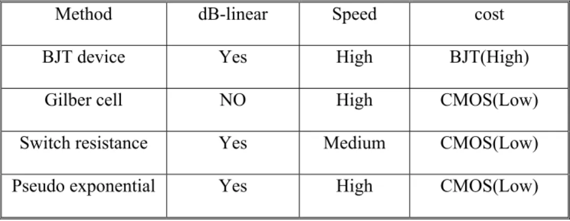 Table 1.   Comparison between several VGA method 