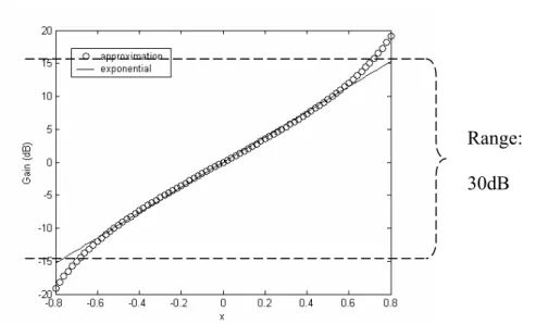 Figure 13  Proposed simulation on a decibel scale. 