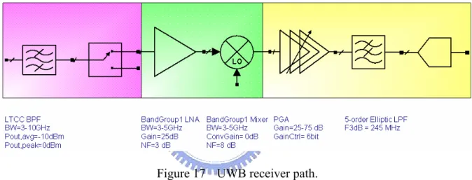 Figure 17  UWB receiver path. 