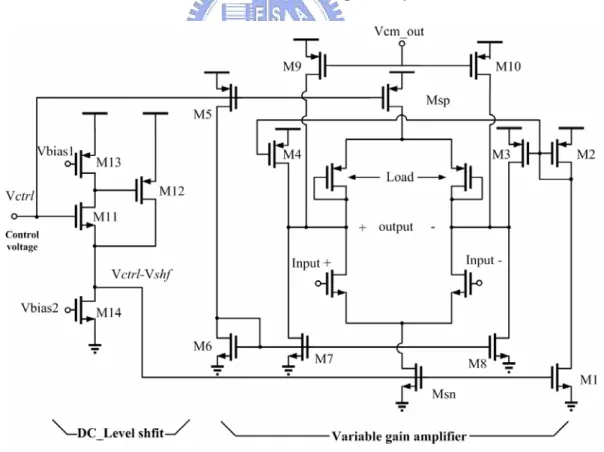 Fig. 19 shows the complete schematic of proposed VGA with a DC-level shift. In order  to get better settling time performance and current balance, transistors M1 - M4 are the  current mirror for transistor Msn and transistors M5 - M8 are the current mirror