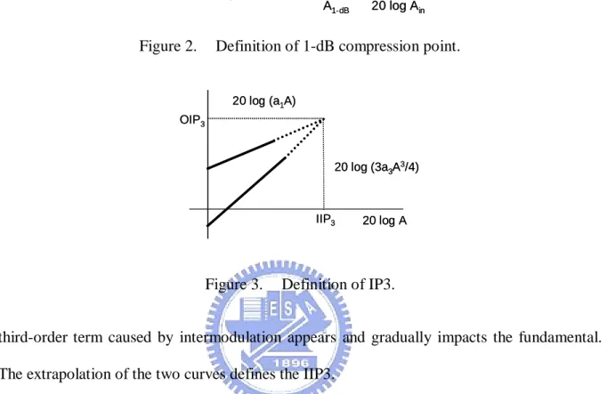 Figure 3.   Definition of IP3. 